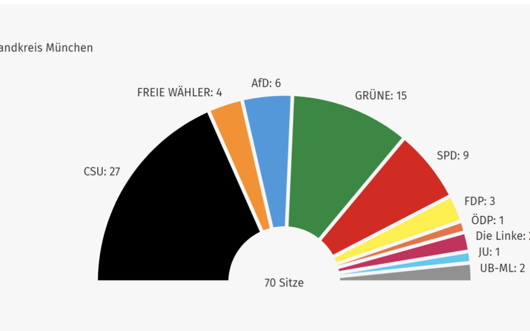So schaut’s aus im Kreistag München-Land